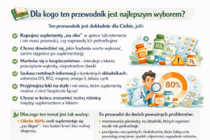 Infografika w języku polskim wyjaśniająca, dla kogo przeznaczony jest przewodnik o bezpiecznym stosowaniu suplementów, z listą sytuacji typu kupowanie „na oko”, leki na stałe i obawy o bezpieczeństwo, oraz ilustracjami suplementów i lekarza.