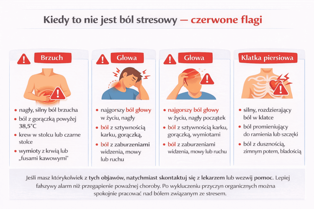 Infografika przedstawiająca czerwone flagi – objawy bólu wymagające pilnej pomocy lekarskiej
