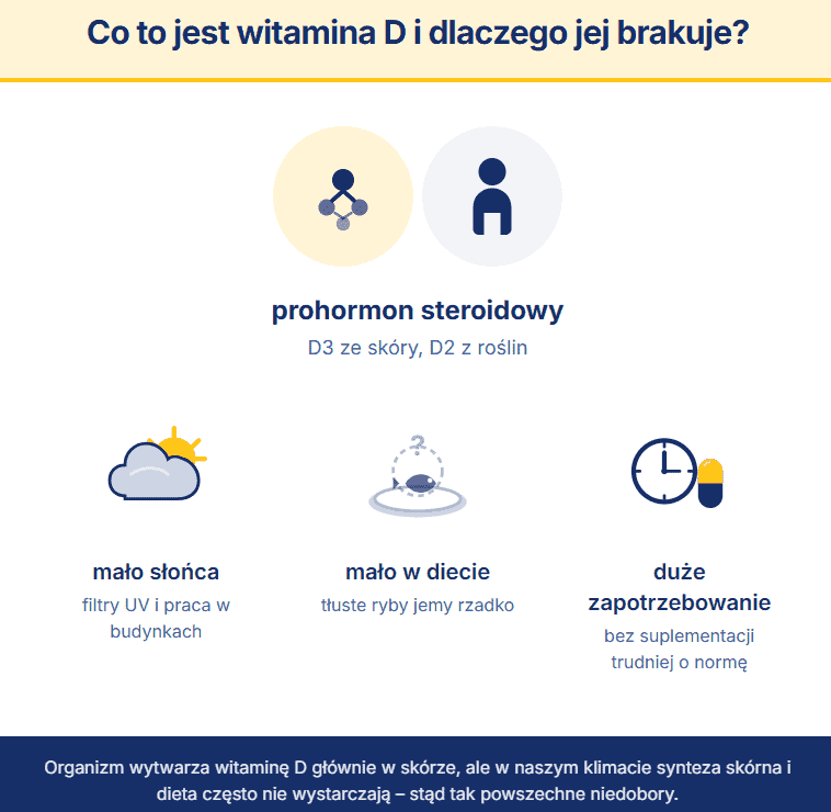 Infografika wyjaśniająca, że witamina D jest prohormonem steroidowym (D3 ze skóry, D2 z roślin) oraz pokazująca trzy główne przyczyny jej niedoboru: mało słońca, mało w diecie i duże zapotrzebowanie wymagające suplementacji.