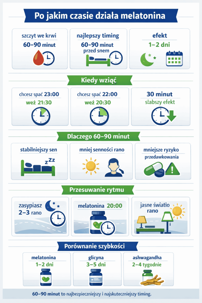 Po jakim czasie działa melatonina – kiedy wziąć, najlepszy timing 60–90 minut i efekt po 1–2 dniach