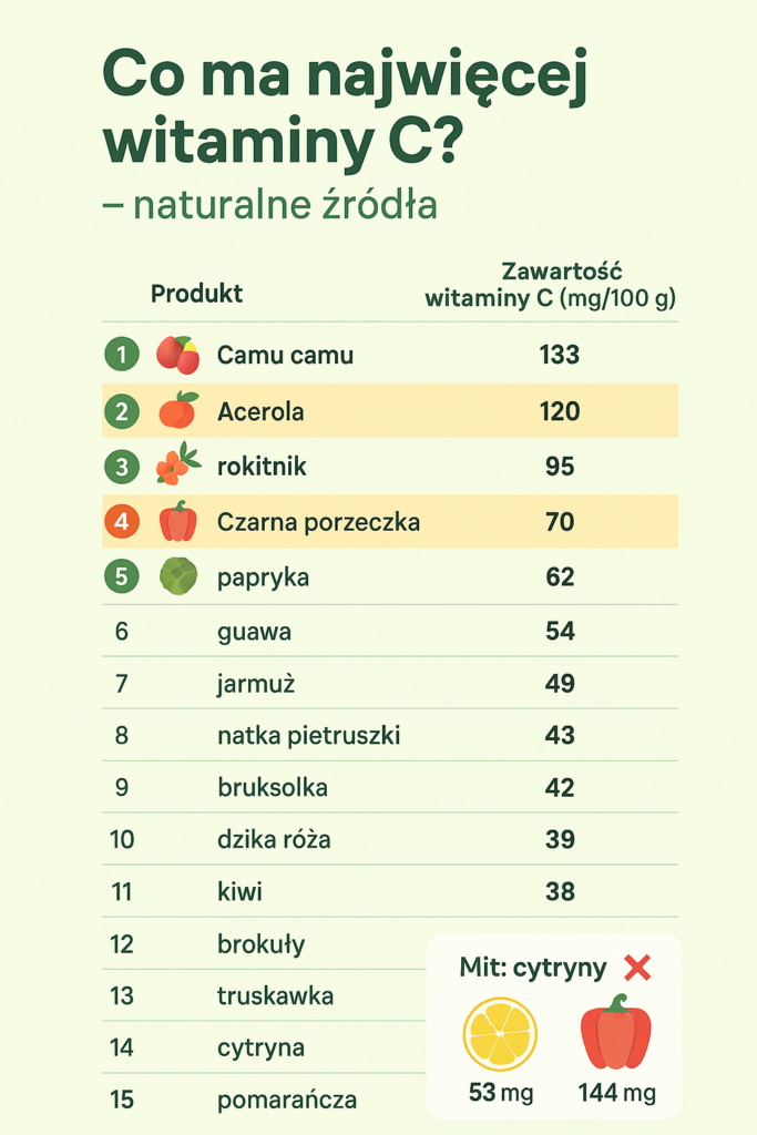 Jakie produkty mają najwięcej witaminy C tabela porównawcza