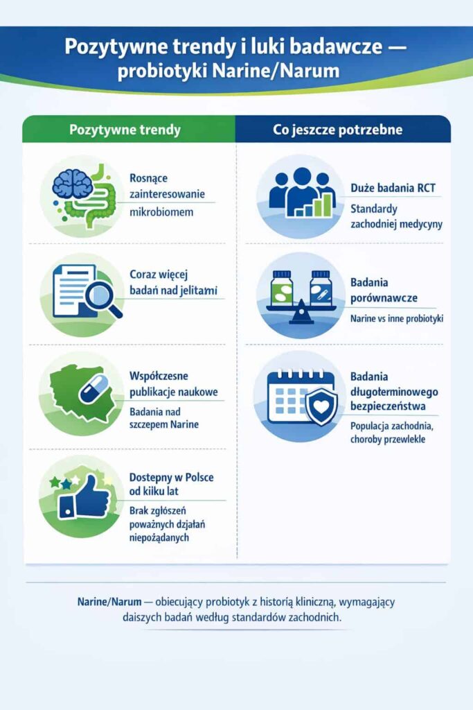 Infografika porównująca pozytywne trendy i luki badawcze dotyczące probiotyków Narine/Narum, z listą korzyści i potrzebnych badań klinicznych.
