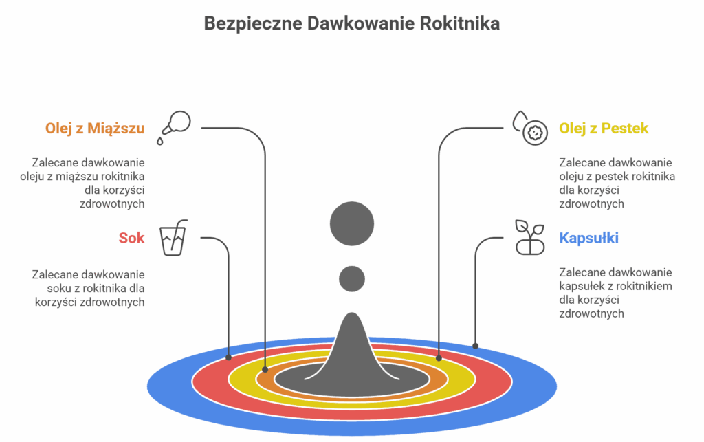 Infografika przedstawiająca bezpieczne dawkowanie rokitnika w różnych formach