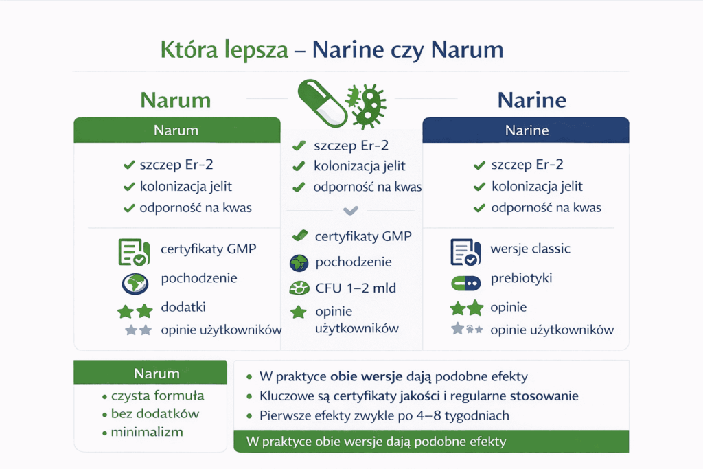 Narine vs Narum – porównanie probiotyków ze szczepem Er-2
