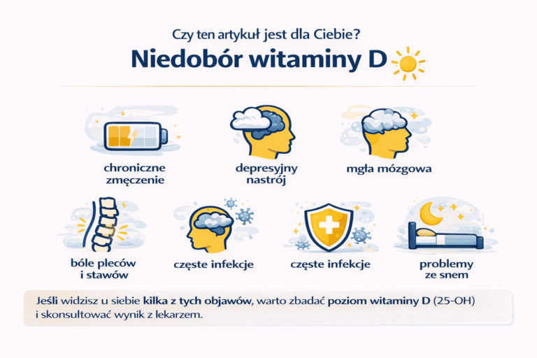 Infografika o niedoborze witaminy D z ilustracjami baterii, sylwetek głowy, kręgosłupa, tarczy z krzyżem i łóżka, opisująca objawy takie jak chroniczne zmęczenie, depresyjny nastrój, mgła mózgowa, bóle pleców i stawów, częste infekcje oraz problemy ze snem.