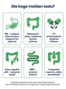 Infografika pokazująca dla kogo maślan sodu jest najlepszym wyborem – IBS z wzdęciami, bólami brzucha, zaparciami lub biegunkami, nieszczelne jelita i osłabiona bariera jelitowa, dysbioza jelitowa po antybiotykach, stany zapalne jelit (Crohn, WZJG) jako wsparcie terapii, SIBO – przerost bakterii w jelicie cienkim oraz przewlekłe zaparcia i słaba perystaltyka.