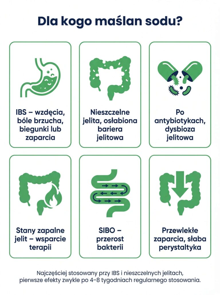 Infografika pokazująca dla kogo maślan sodu jest najlepszym wyborem – IBS z wzdęciami, bólami brzucha, zaparciami lub biegunkami, nieszczelne jelita i osłabiona bariera jelitowa, dysbioza jelitowa po antybiotykach, stany zapalne jelit (Crohn, WZJG) jako wsparcie terapii, SIBO – przerost bakterii w jelicie cienkim oraz przewlekłe zaparcia i słaba perystaltyka.