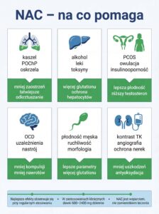 NAC na co pomaga – działanie N-acetylocysteiny i zastosowanie kliniczne