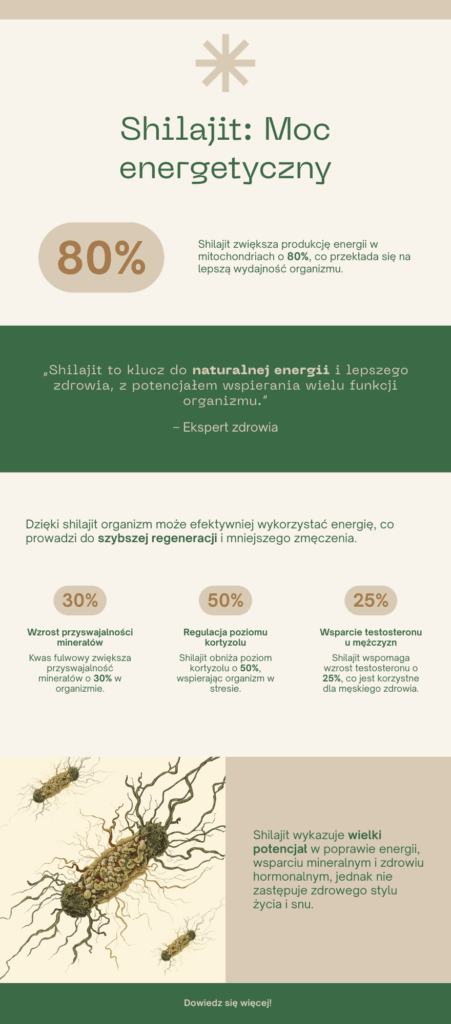 Infografika przedstawiająca wpływ shilajit (mumio) na energię komórkową i mitochondria