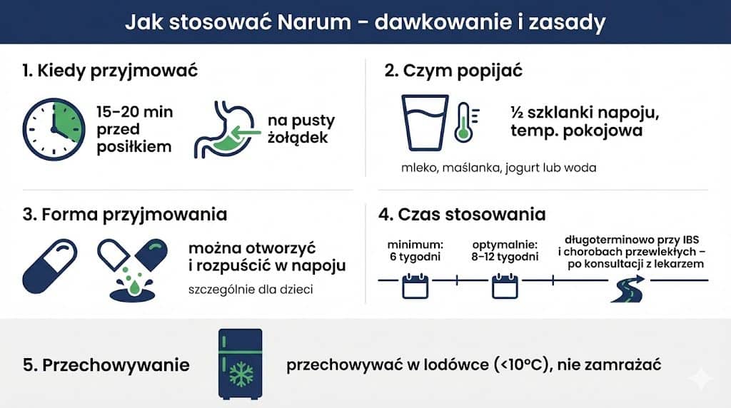 Infografika „Jak stosować Narum” z zasadami dawkowania, czasem przyjmowania, formą, sposobem popijania i zasadami przechowywania probiotyku.
