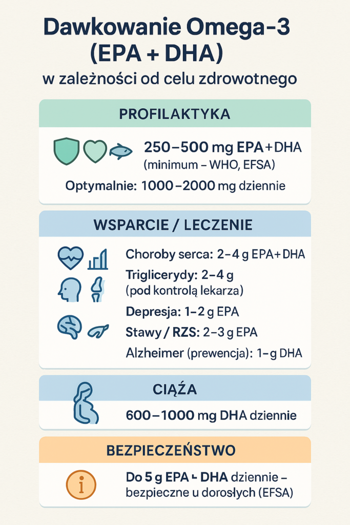 Dawkowanie omega-3 EPA i DHA w zależności od celu zdrowotnego – profilaktyka, choroby serca, stawy, depresja, ciąża i bezpieczeństwo