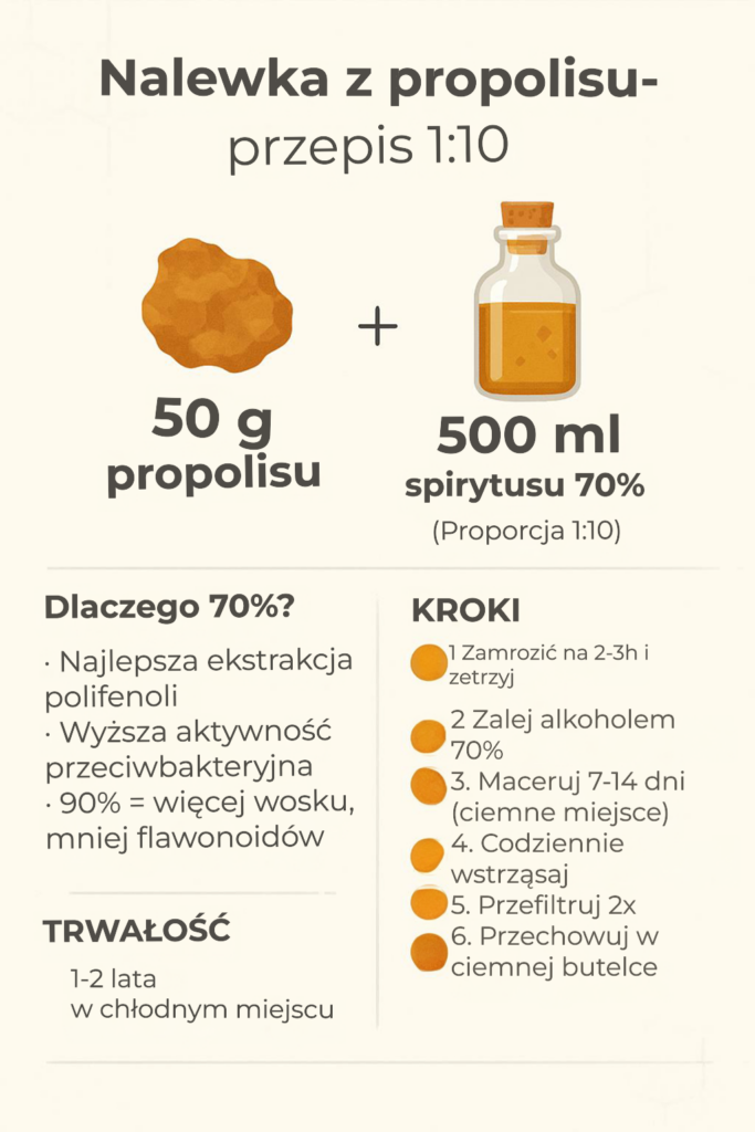 Nalewka z propolisu – przepis 1:10 (50 g propolisu + 500 ml spirytusu 70%)