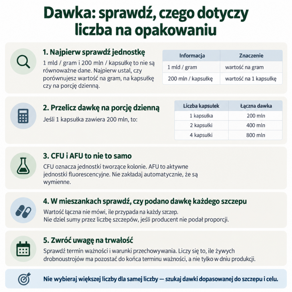 Probiotyk jednoszczepowy czy wieloszczepowy? Jak porównać dwa preparaty 2 Dawka sprawdź, czego dotyczy liczba na opakowaniu